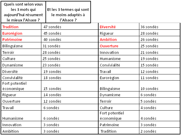 Résultats d'une enquête portant sur l'image de l'Alsace auprès des étudiants de la région