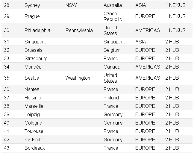Strasbourg, 33ème du top 100 cities
