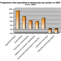 Progression des exportations alsaciennes par secteur en 2007
